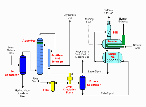 Teg - Tri-ethylene Glycol